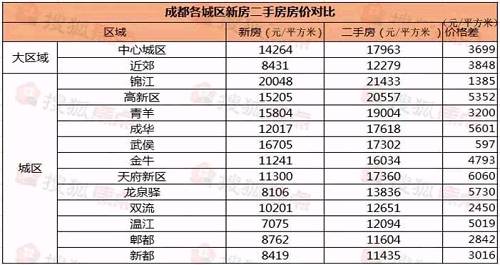 这是5月9日被住建部约谈的成都的房地产现状，新房二手房价格严重倒挂。