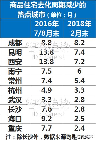 在过去一年多里，重庆、长沙、武汉的商品住宅房去化周期都在很低的基数上再次下滑，分别只剩下2.4个月、2.8个月、2.8个月。从供需来看，这就是供给严重紧张。成都、昆明、西安虽稍好一些，但与合理区间12—18个月也相差甚远，也属于供需紧张之列。