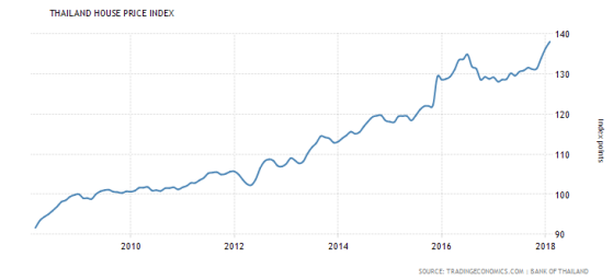 泰国房价近10年走势