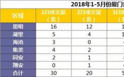 1~5个月厦门各区法拍房成交情况 法拍房成交量168套 成交金额达10.6亿