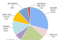 上海上半年居民人均可支配收入32612元 均为全国最高