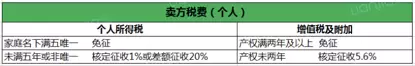 大连卖房子要交哪些税怎么计算的