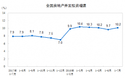 2018年1－7月份，全国房地产开发投资65886亿元