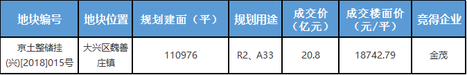 北京市将公开出让大兴区魏善庄镇DX07-0102-6013地块