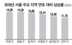 韩国首次报道东大门和冠岳省房价进一步上升