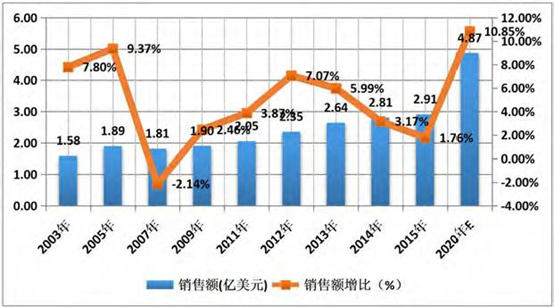 沃尔沃汽车公司报告4月份全球销售额增长7.4％