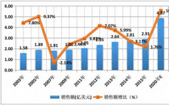 沃尔沃汽车公司报告4月份全球销售额增长7.4％