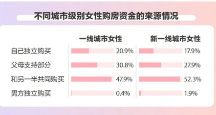 女性置业令传统楼市的购买行为有了新的变化